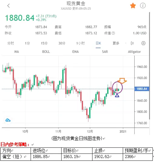 智选天下：纾困金加码希望与比特币飙涨排挤 黄金上行变数