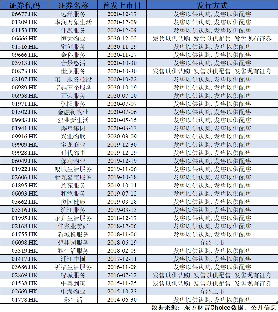 求快不求钱，建发物业赶在2020年最后一天上市