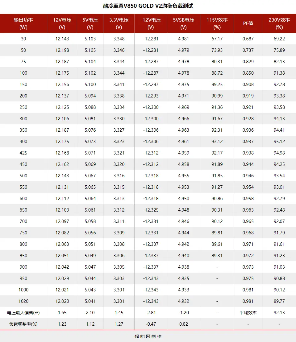 酷冷至尊V850 GOLD V2电源评测：为追求更高的性能而升级