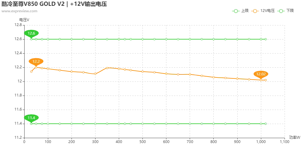酷冷至尊V850 GOLD V2电源评测：为追求更高的性能而升级