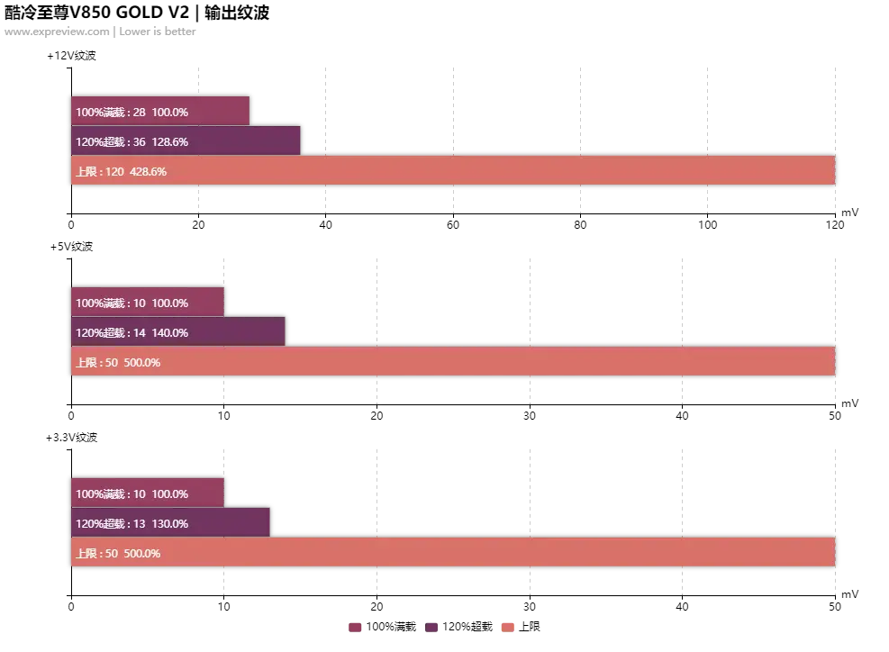 酷冷至尊V850 GOLD V2电源评测：为追求更高的性能而升级