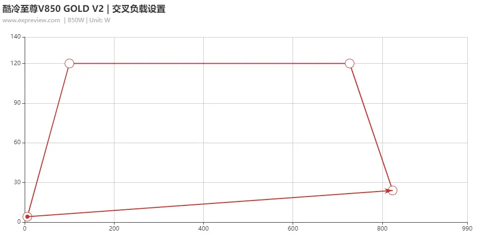 酷冷至尊V850 GOLD V2电源评测：为追求更高的性能而升级