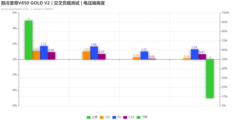 酷冷至尊V850 GOLD V2电源评测：为追求更高的性能而升级