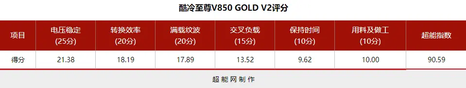 酷冷至尊V850 GOLD V2电源评测：为追求更高的性能而升级