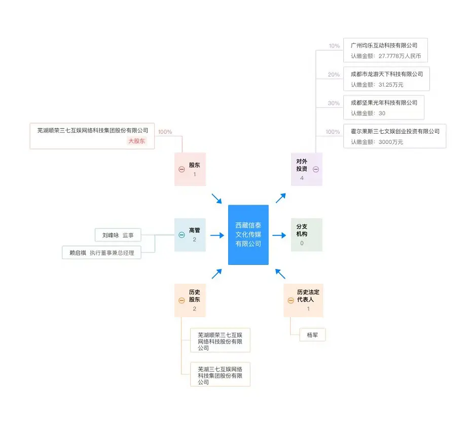 三七互娱投资《汉末霸业》研发商龙游天下，占股20％