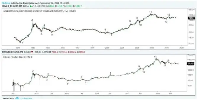 10年上漲1000萬倍，比特幣背後的貨幣邏輯