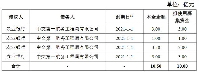 中交一航局：10亿元可续期公司债券票面利率确定为4.58％