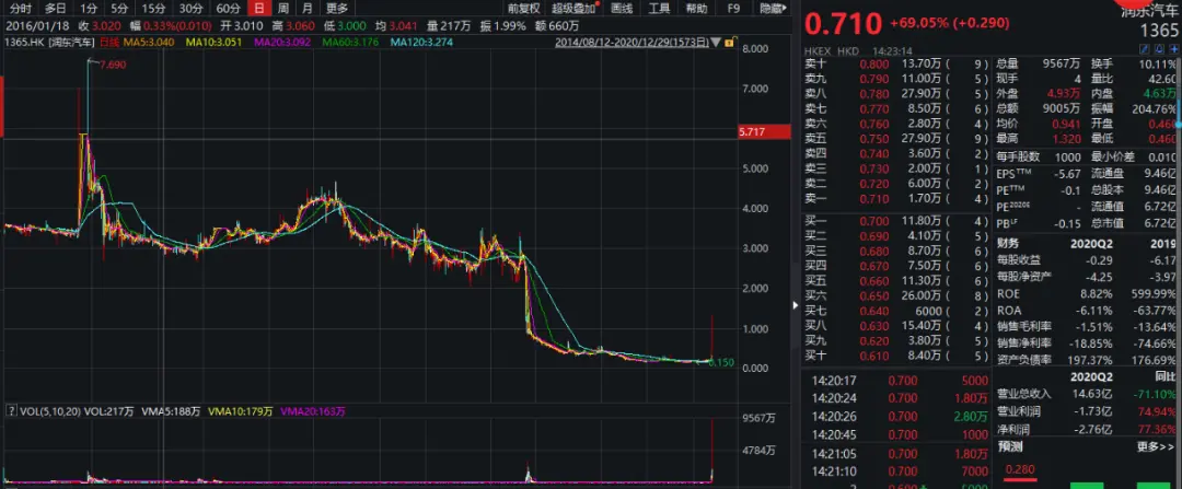 破产重整！刚刚，又有汽车巨头“凉了”，股价却神奇狂涨600％！