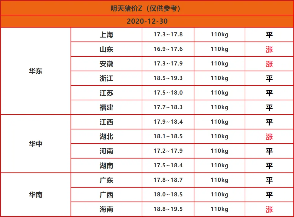 2020.12.30猪价继续上涨，太红火