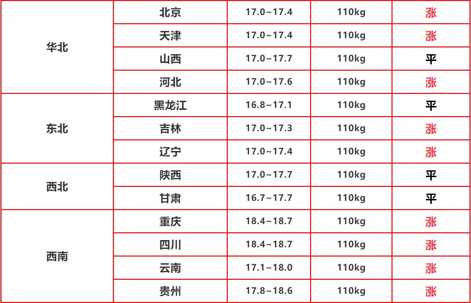 2020.12.30猪价继续上涨，太红火