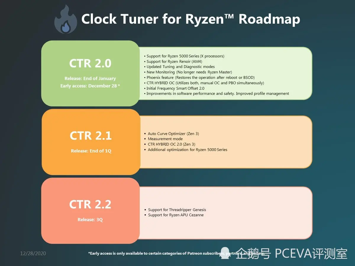 锐龙免费超频神器CTR升级2.0版，支持Ryzen 5000