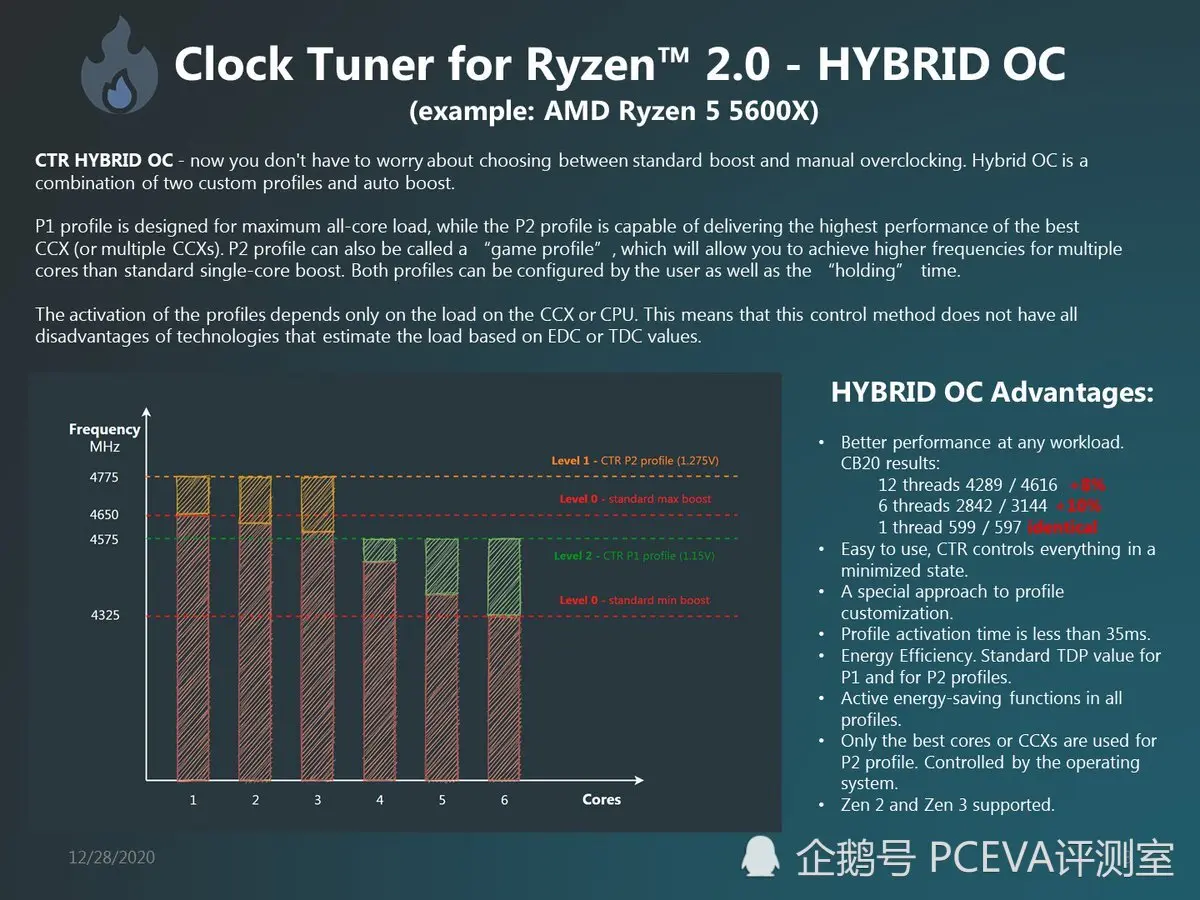 锐龙免费超频神器CTR升级2.0版，支持Ryzen 5000