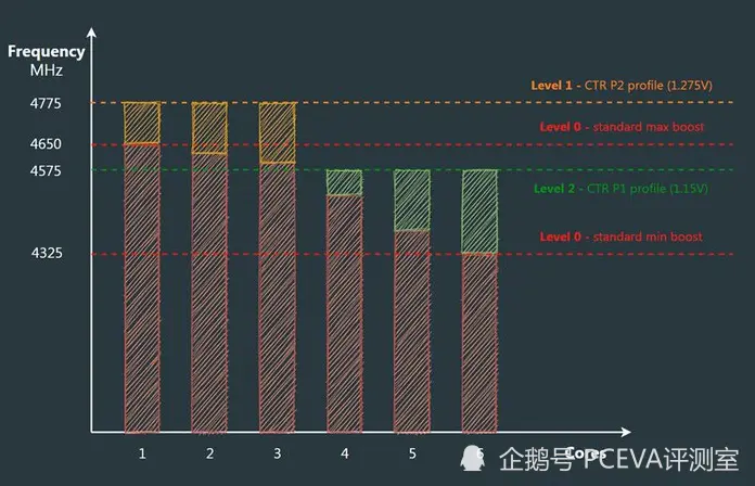 锐龙免费超频神器CTR升级2.0版，支持Ryzen 5000