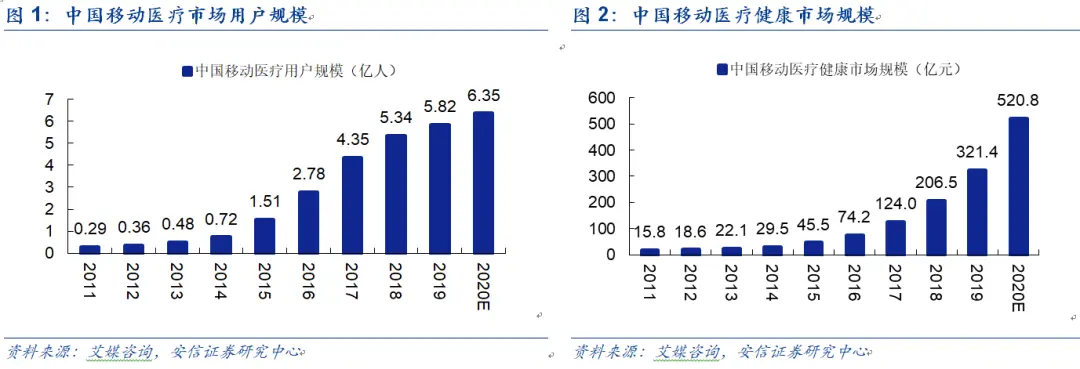 马化腾、张磊齐出手！入股这家互联网医疗巨头…