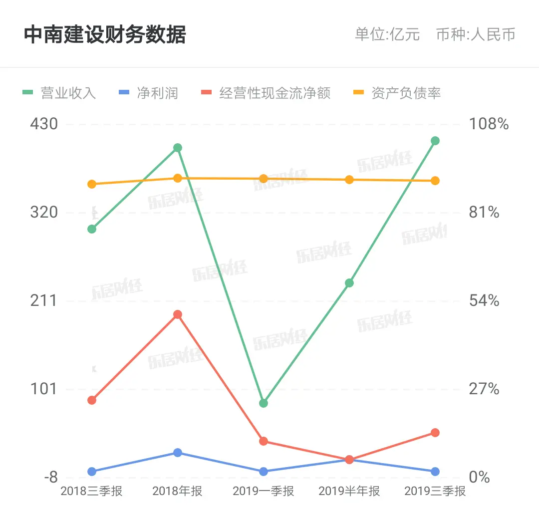 中南建设为两家子公司提供4.4亿元担保