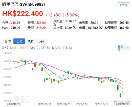 国泰君安：阿里（9988.HK）扩股票回购可供支持 料股价逐步稳定