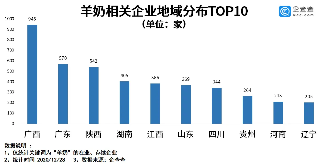 羊奶赛道风头正盛：我国羊奶相关企业今年注册量同比增长14.9％