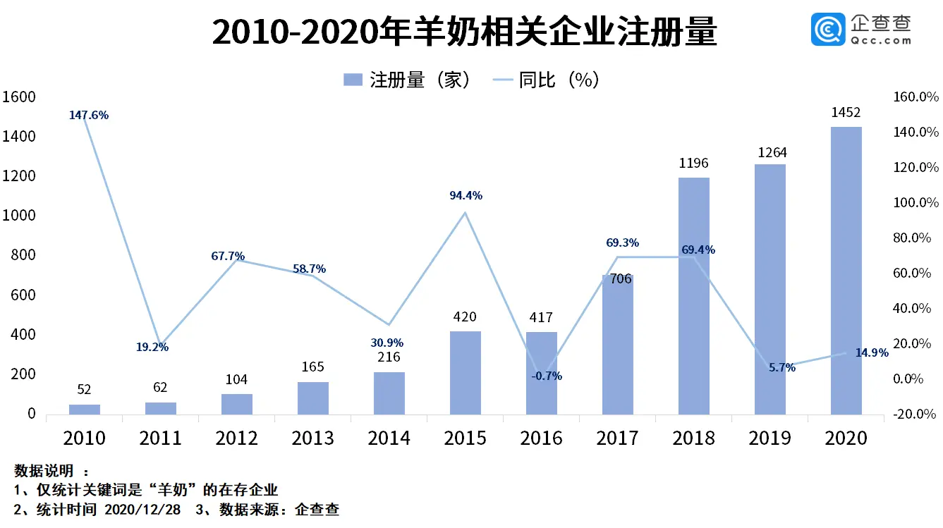 羊奶赛道风头正盛：我国羊奶相关企业今年注册量同比增长14.9％