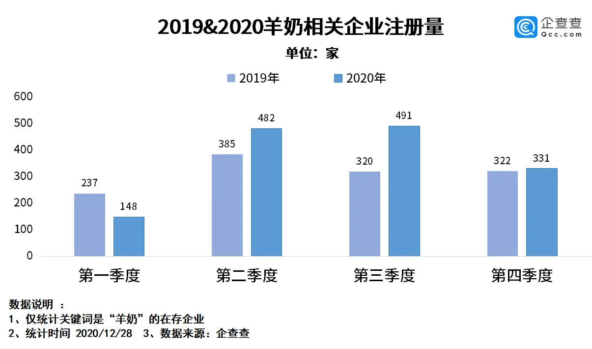 羊奶赛道风头正盛：我国羊奶相关企业今年注册量同比增长14.9％