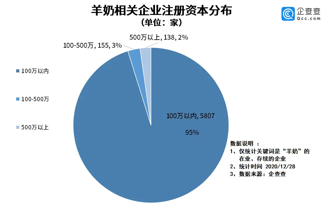 羊奶赛道风头正盛：我国羊奶相关企业今年注册量同比增长14.9％