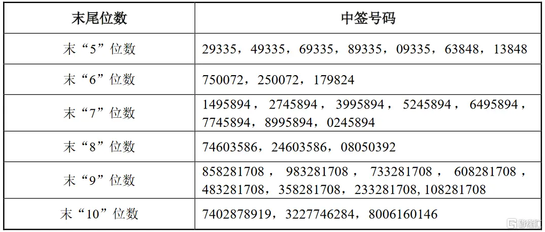 韦尔股份（603501.SH）可转债网上中签结果出炉：中签号共625516个