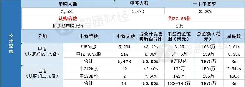 配售结果｜温岭工量刃具（01379）一手中签率20％ 最终定价6.25港元