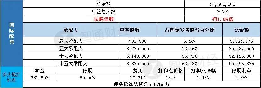 配售结果｜温岭工量刃具（01379）一手中签率20％ 最终定价6.25港元