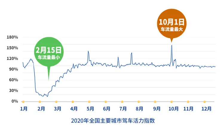 高德地图发布《2020年度出行报告》：10月1日车流量最大 2月15日车流量最小