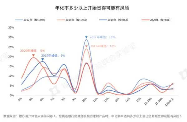 5％收益率成理财投资预期风险警戒点