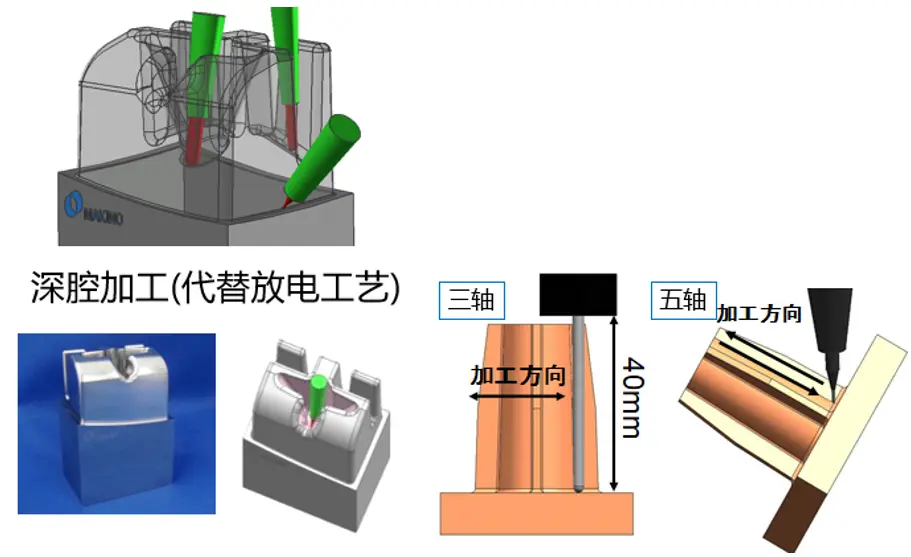 为什么高质量加工都要使用五轴设备？