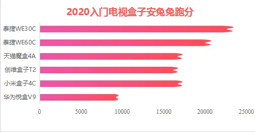 2021网络机顶盒排行榜：五大热销电视盒子强势入围！