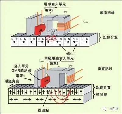 许迎果 第146期 机械硬盘发展史