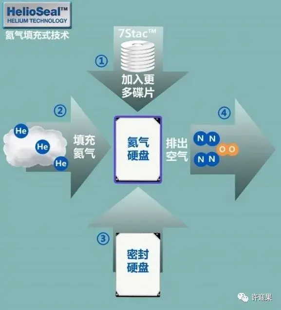 许迎果 第146期 机械硬盘发展史