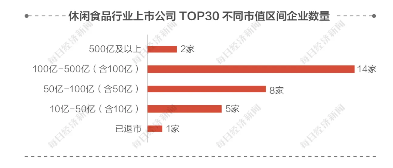 23家休闲食品企业前三季度营收较去年同期实现正增长 金字火腿增长达188.97％