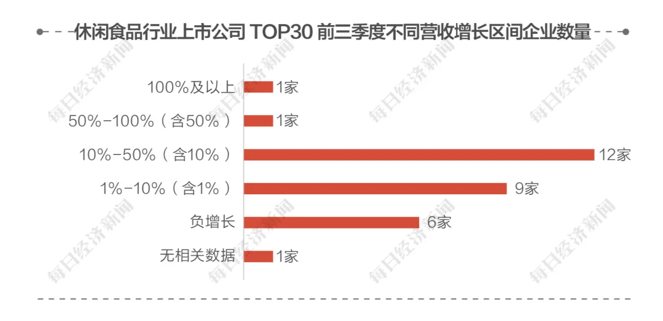 23家休闲食品企业前三季度营收较去年同期实现正增长 金字火腿增长达188.97％