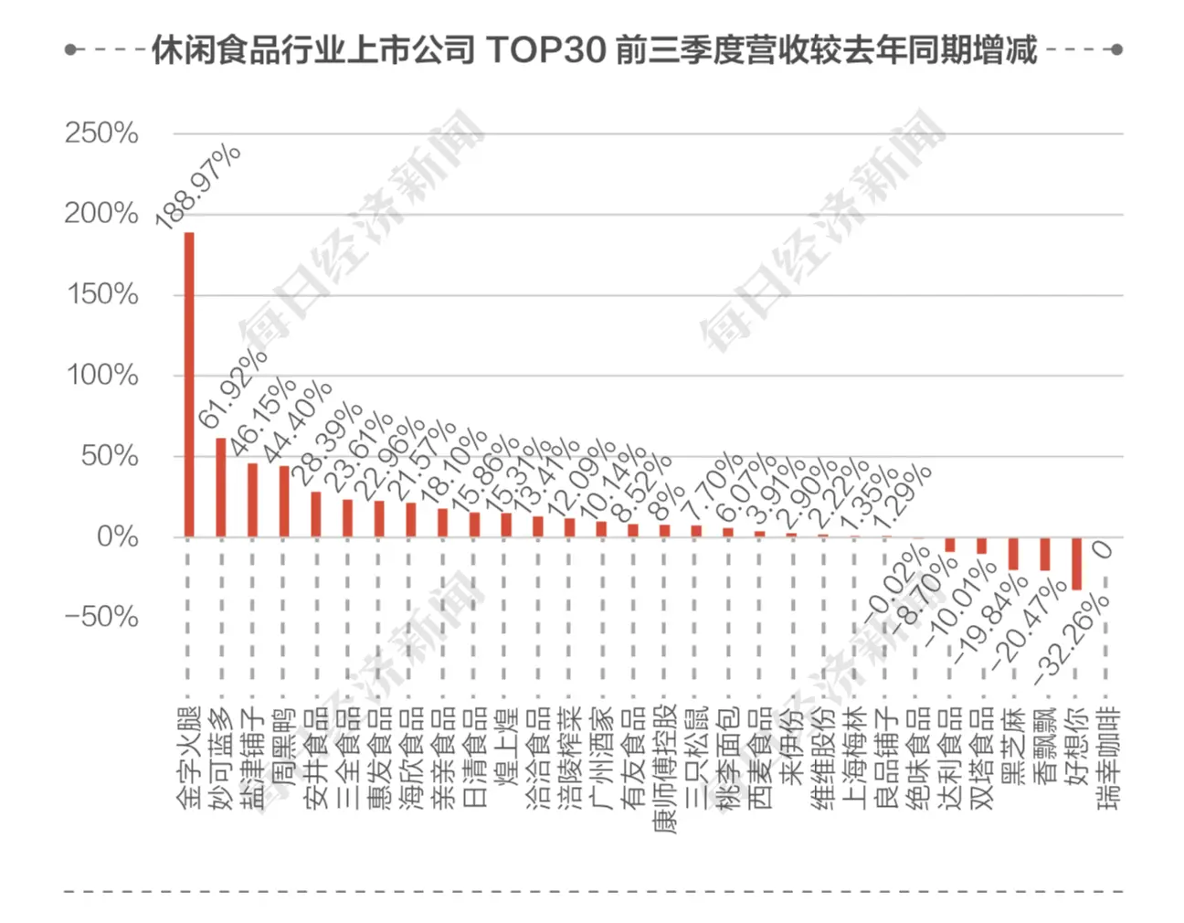 23家休闲食品企业前三季度营收较去年同期实现正增长 金字火腿增长达188.97％