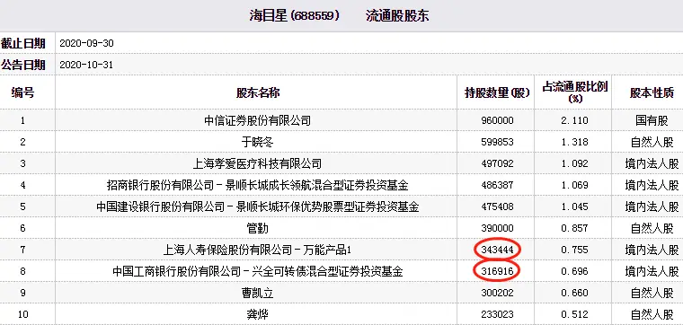 海目星跌11％ 上海人寿兴全基金等为前十大流通股东