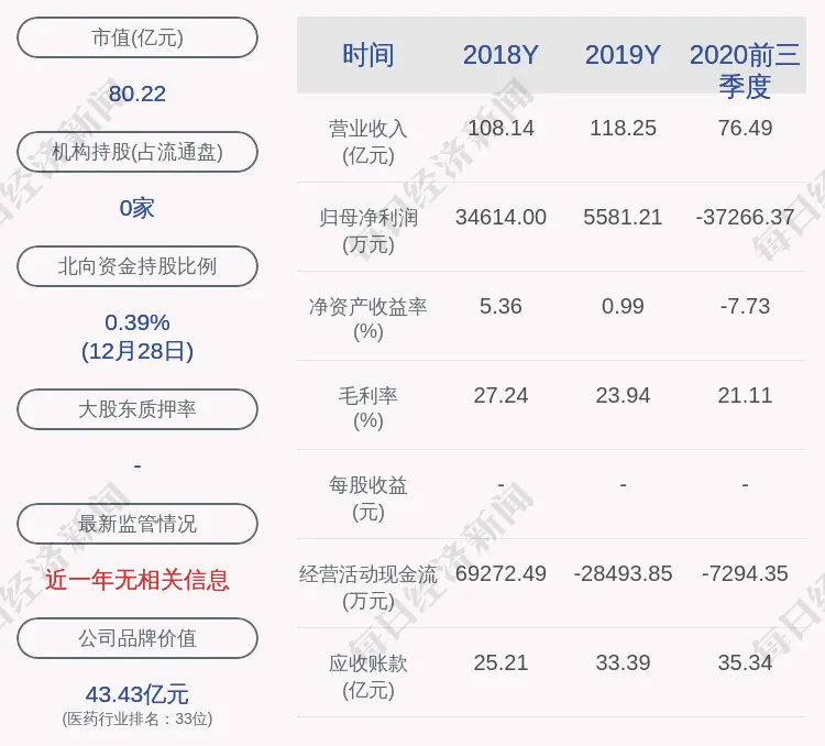 哈药股份：公司及其下属子公司获得政府补助共计628万元