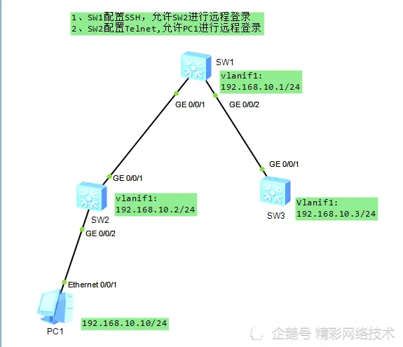 详解ACL限制SSH、Telnet远程登录及抓包实验