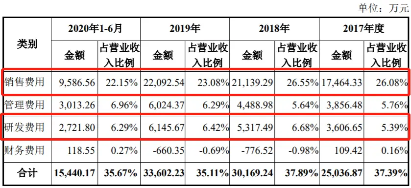 销售费用远超研发费用，产品问题频发……被否三年后，百合医疗又要IPO