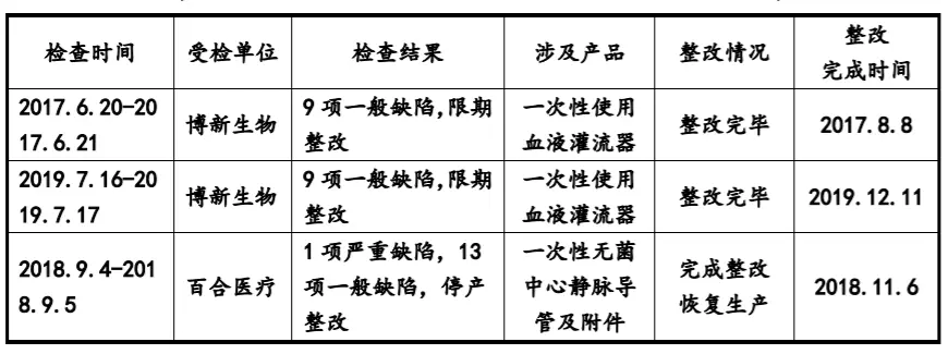 销售费用远超研发费用，产品问题频发……被否三年后，百合医疗又要IPO