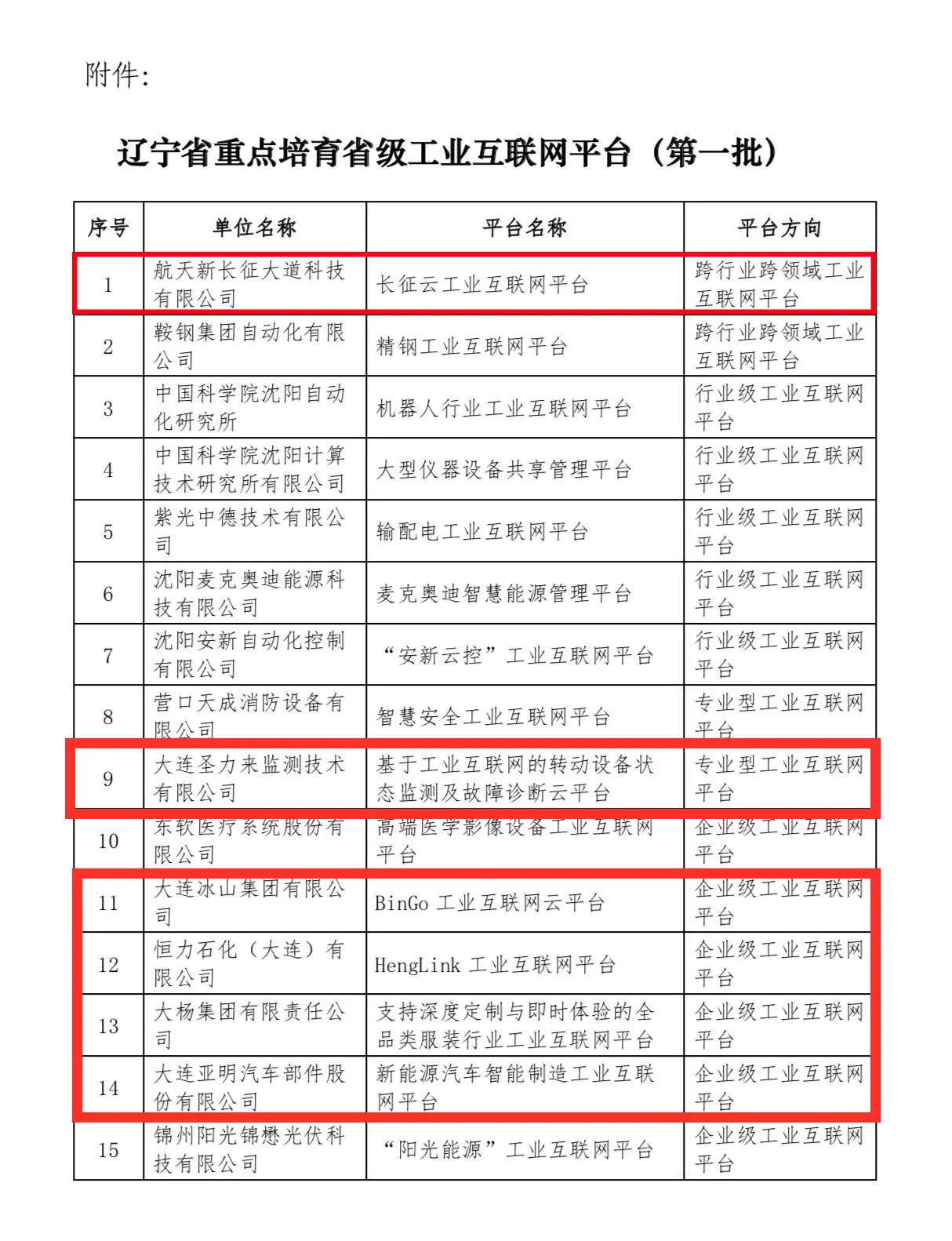 大连长征云等6个平台入选省级重点培育工业互联网平台第一批名单