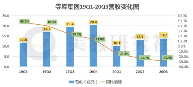 Q3营收净利双滑坡，寺库成了“没落贵族”？