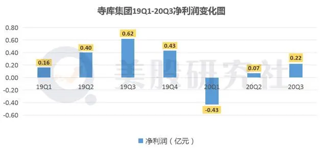 Q3营收净利双滑坡，寺库成了“没落贵族”？