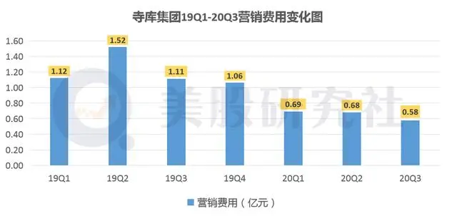 Q3营收净利双滑坡，寺库成了“没落贵族”？