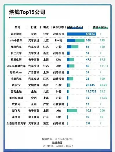 2020关闭公司中最烧钱的15家 拜腾、长江、众泰上榜