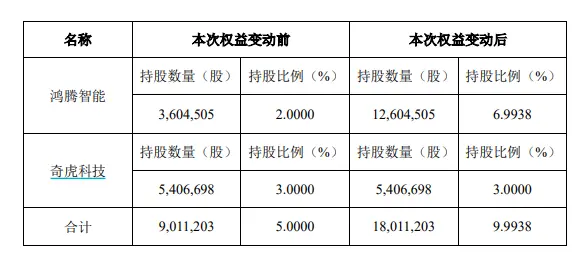 山石网科获三六零旗下公司再度举牌，持股比例近10％