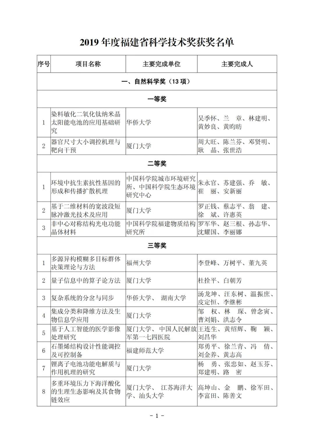 他们拿下福建科技最高奖！凭啥C位？硬核在哪？