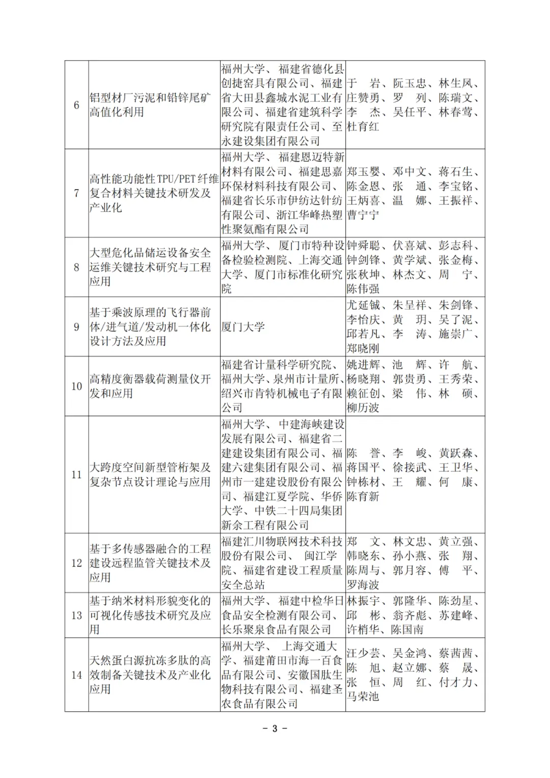 他们拿下福建科技最高奖！凭啥C位？硬核在哪？