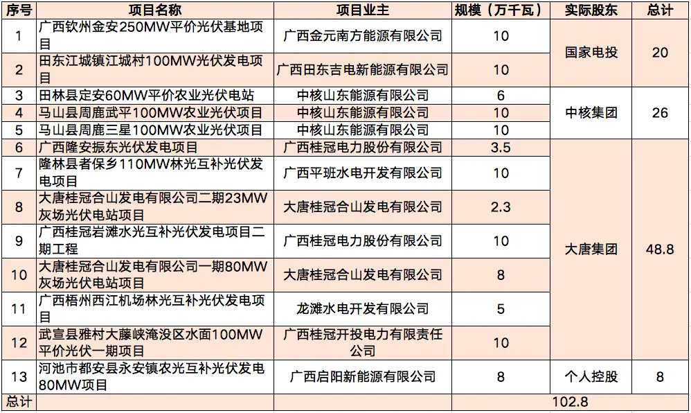 正泰新能源与新疆克拉玛依市乌尔禾区签约合作；大唐发电1元转让连城发电公司股权；京能西北公司拟收购相关光伏项目｜365Daily